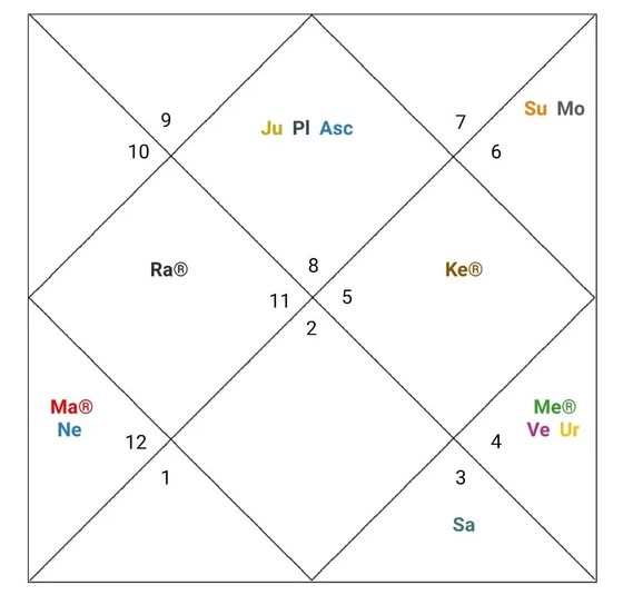 Who is Lord of 7th House | Best Property Buy 4 How to Know Your 7th House Lord