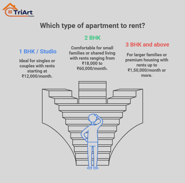 Flat for Rent in Gurugram