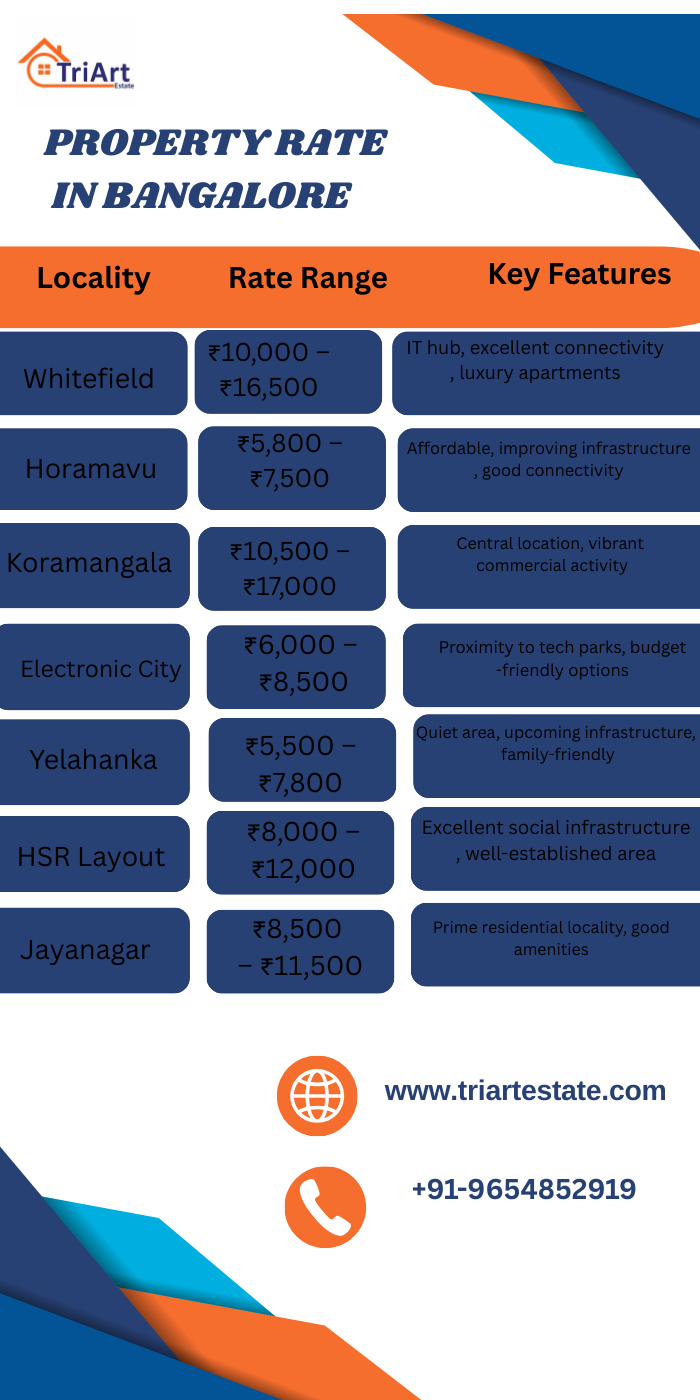 Property Rates in Bangalore