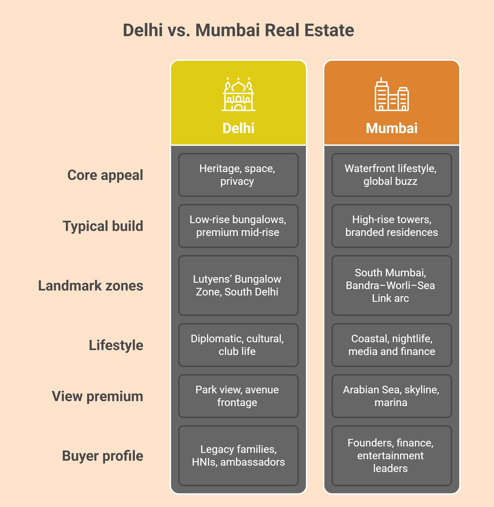 Delhi vs Mumbai luxury residences