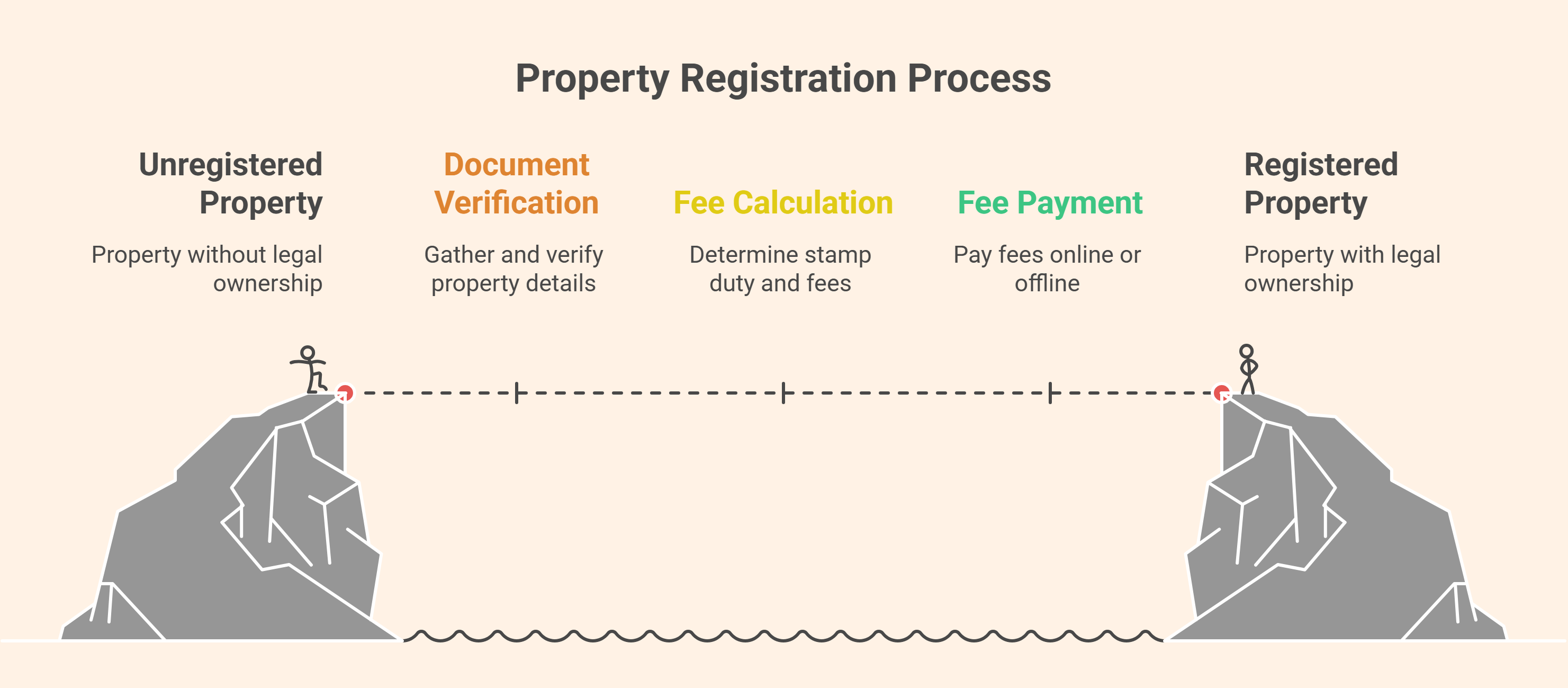 Property Registration Process in India