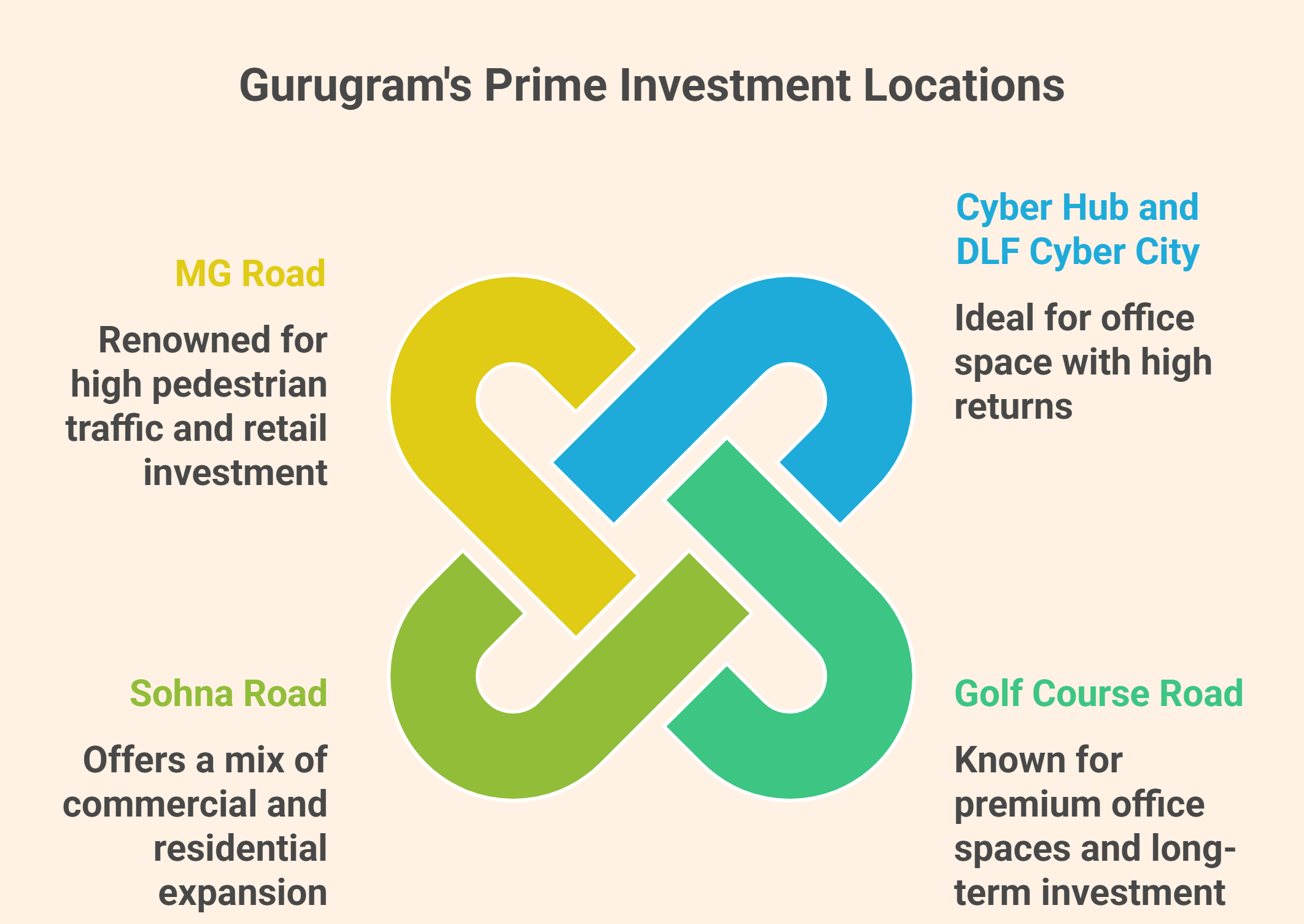 Best Commercial Properties to Invest in Gurugram in 2025