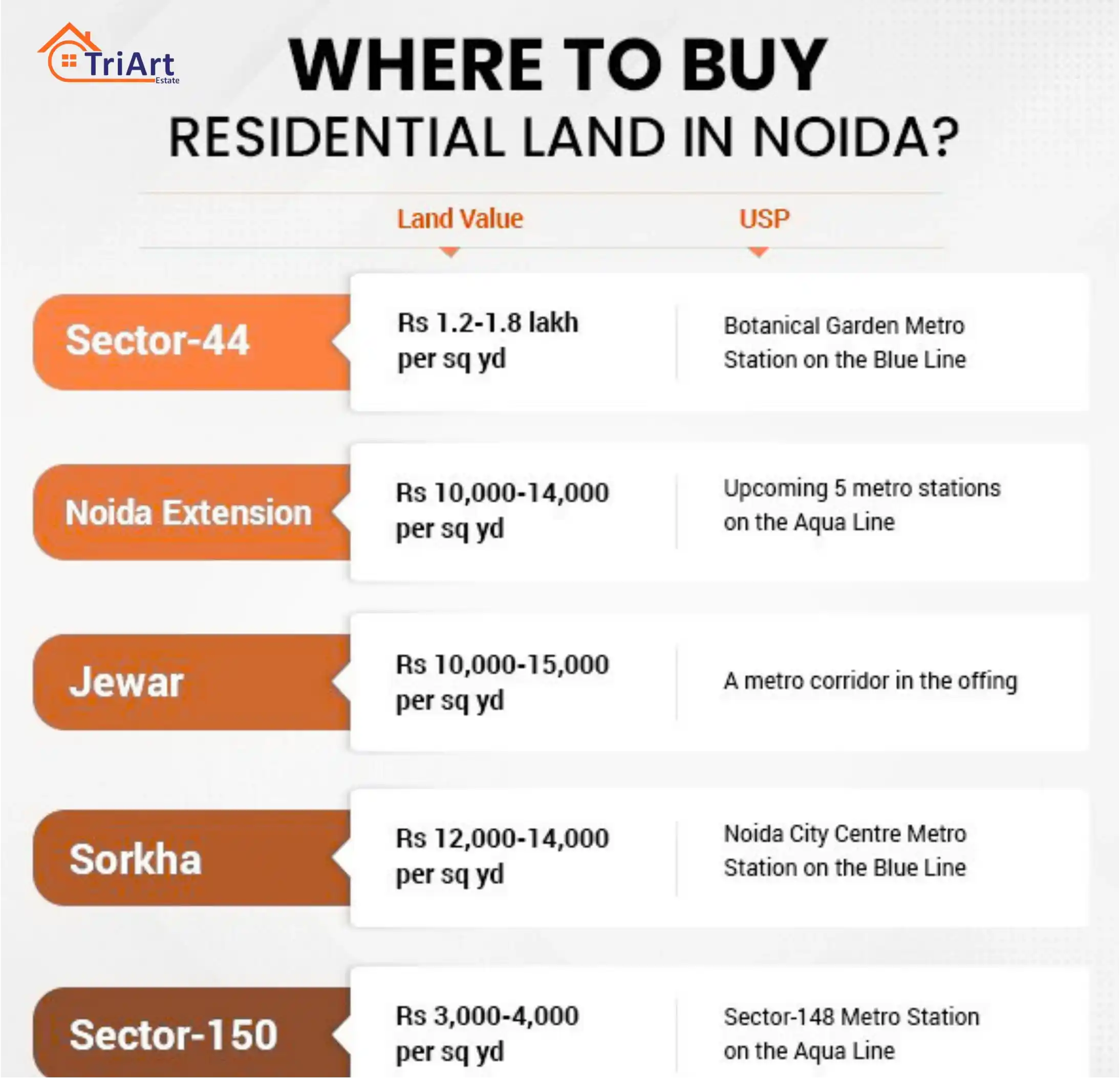 Property Rates in Noida 2025