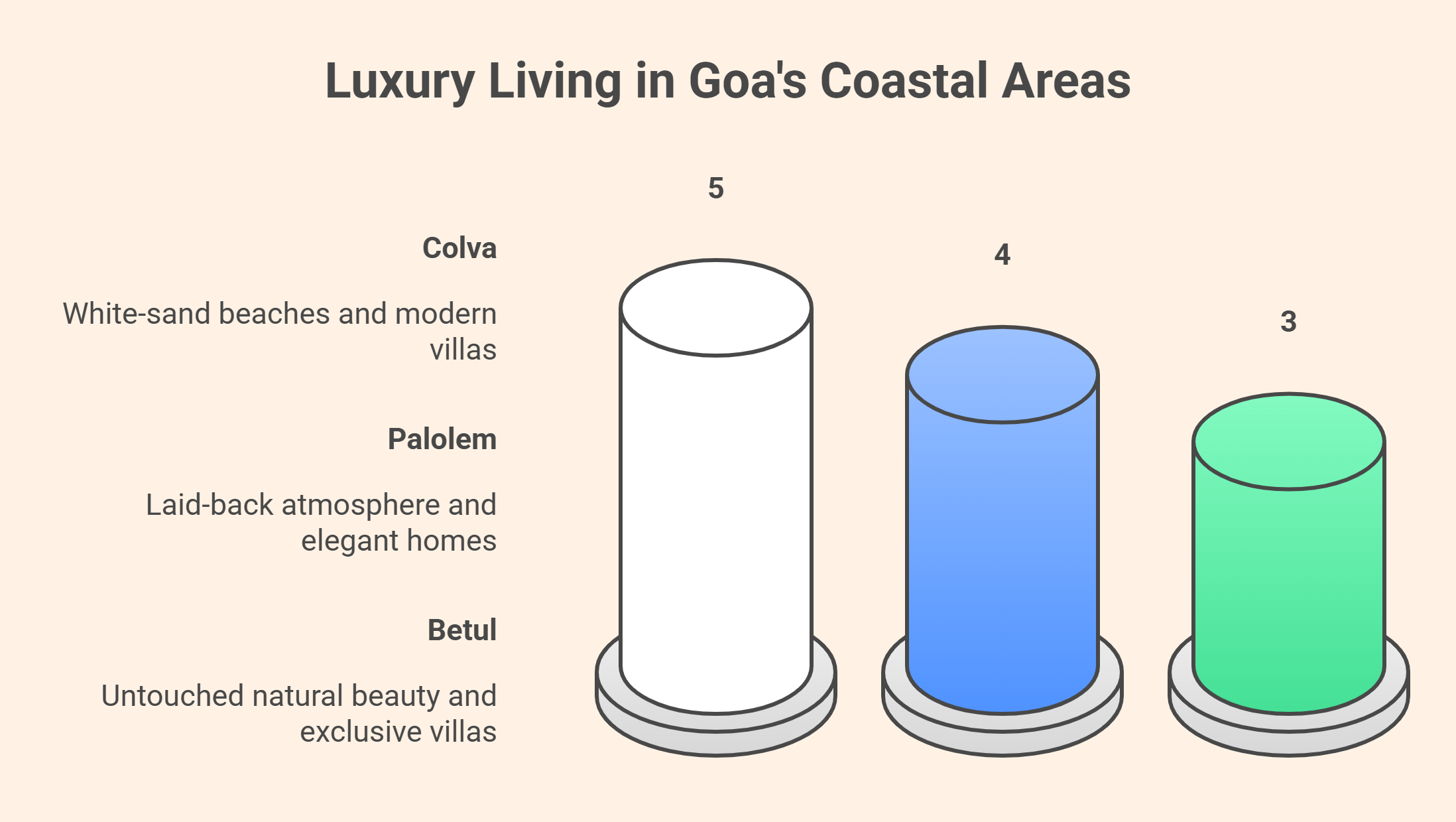 Best Places to Live in Goa