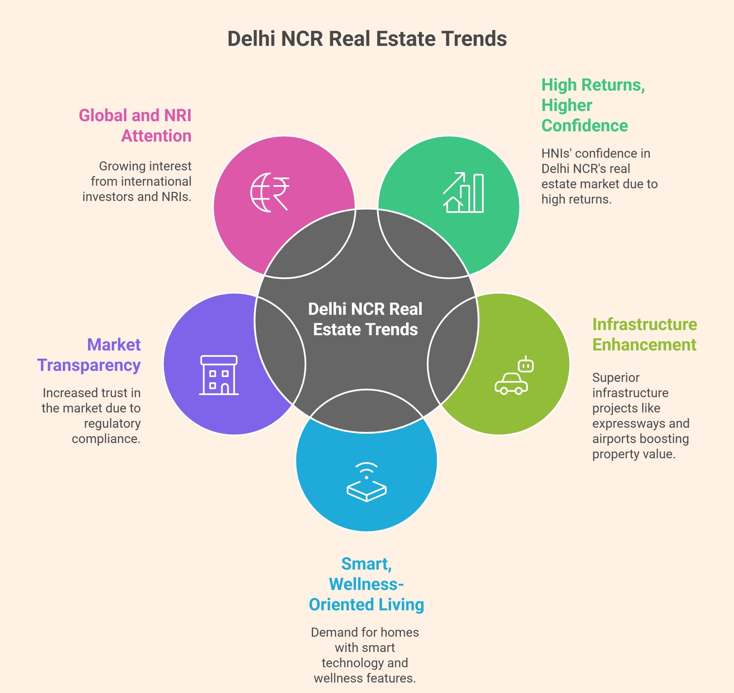 Real Estate Trends 2025 in Delhi NCR