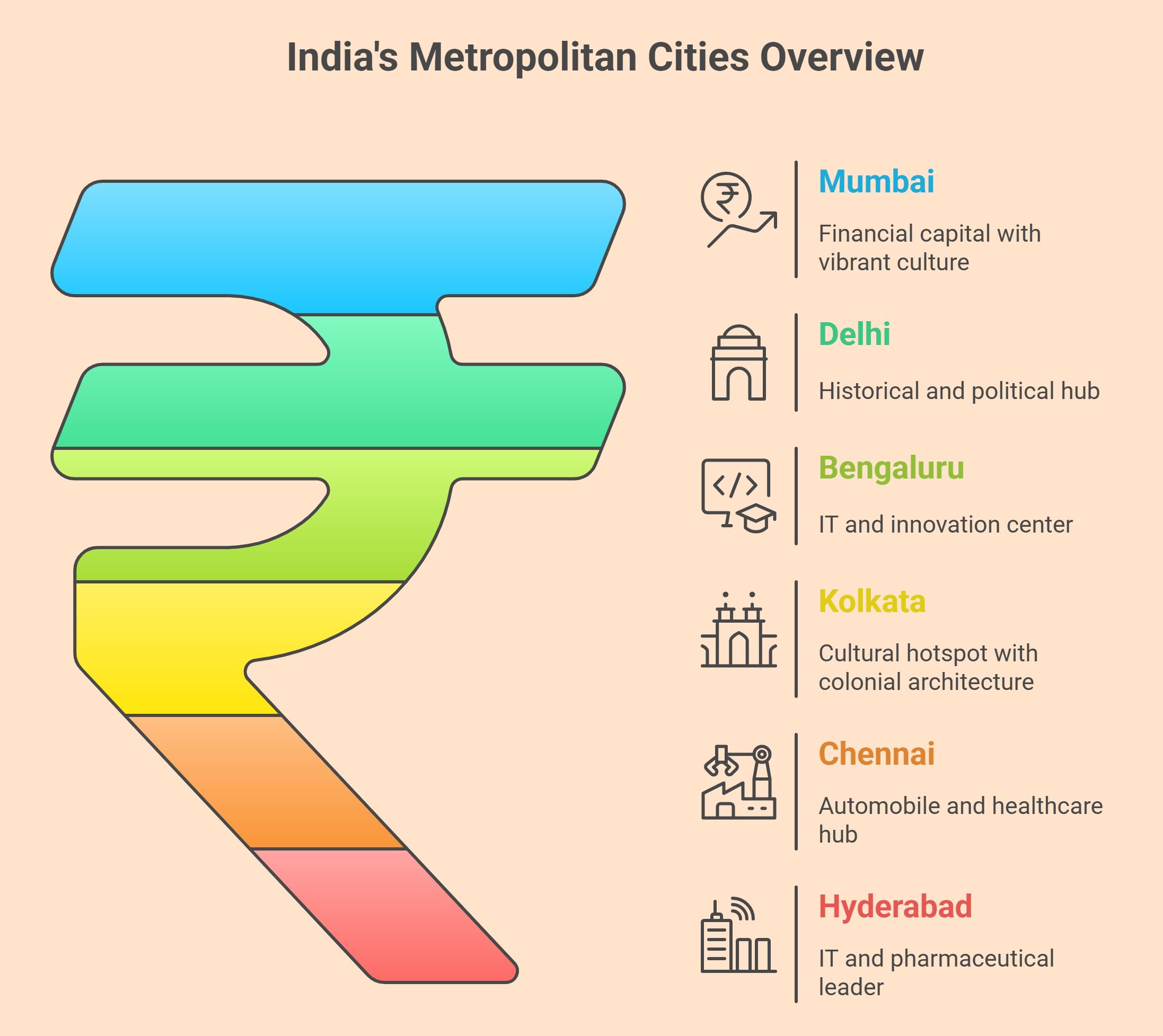 Best Metropolitan Cities in India