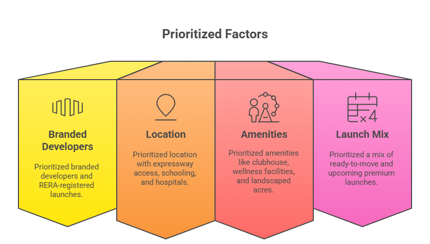 top 10 luxury Flats in noida