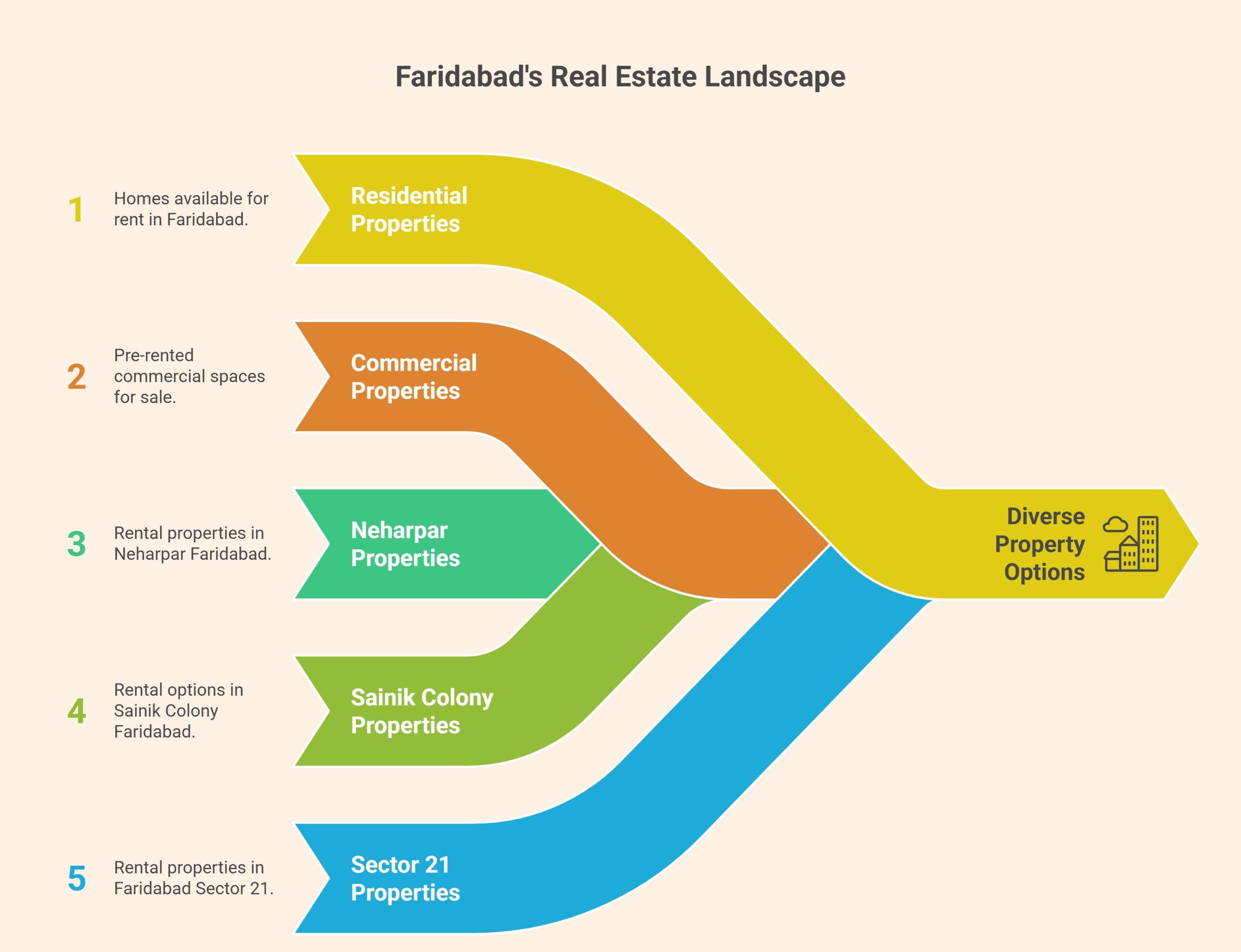 Property for Rent in Faridabad