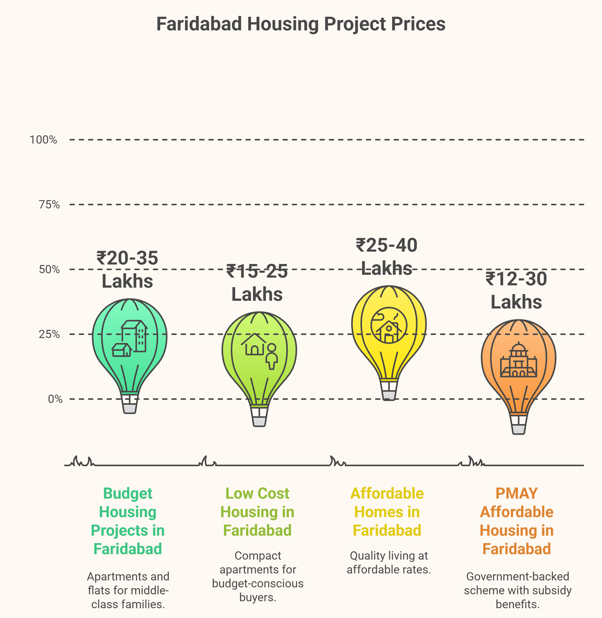 Affordable Flats in Faridabad