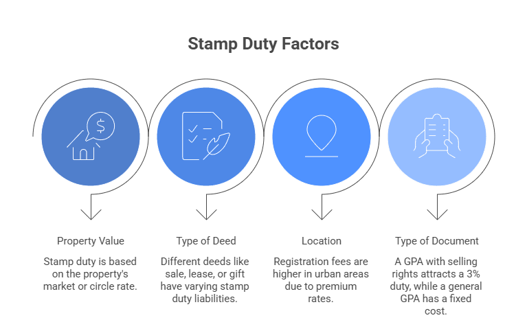 Stamp Duty in Chandigarh 2026 – Rates, Calculator & Registration Fees 2 Stamp Duty in Chandigarh 2026 – Rates, Calculator & Registration Fees 1