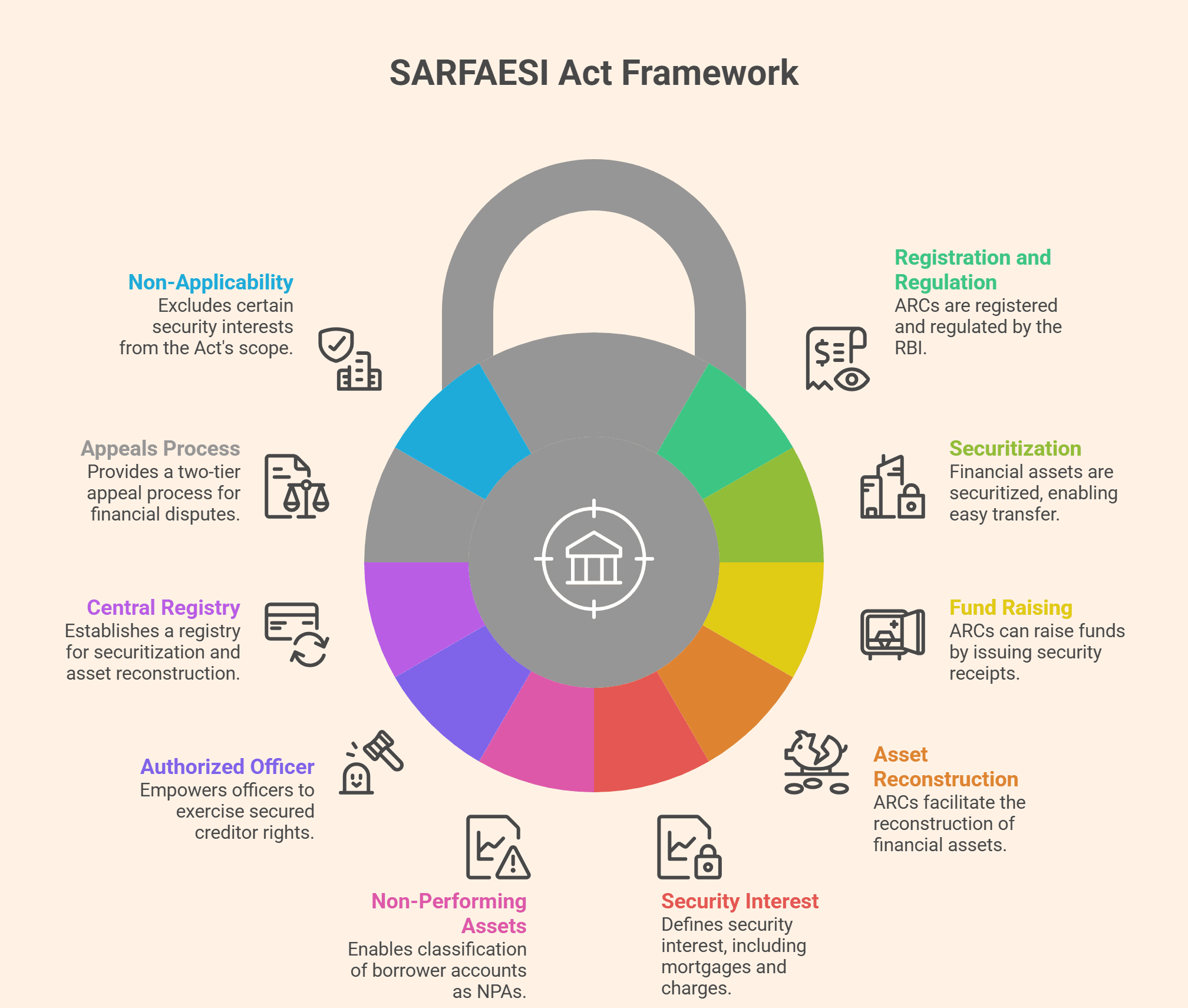 SARFAESI Act 2002: Objectives, Documents Required, Importance and Latest Updates 2 SARFAESI Act 2002: Objectives, Documents Required, Importance and Latest Updates 1