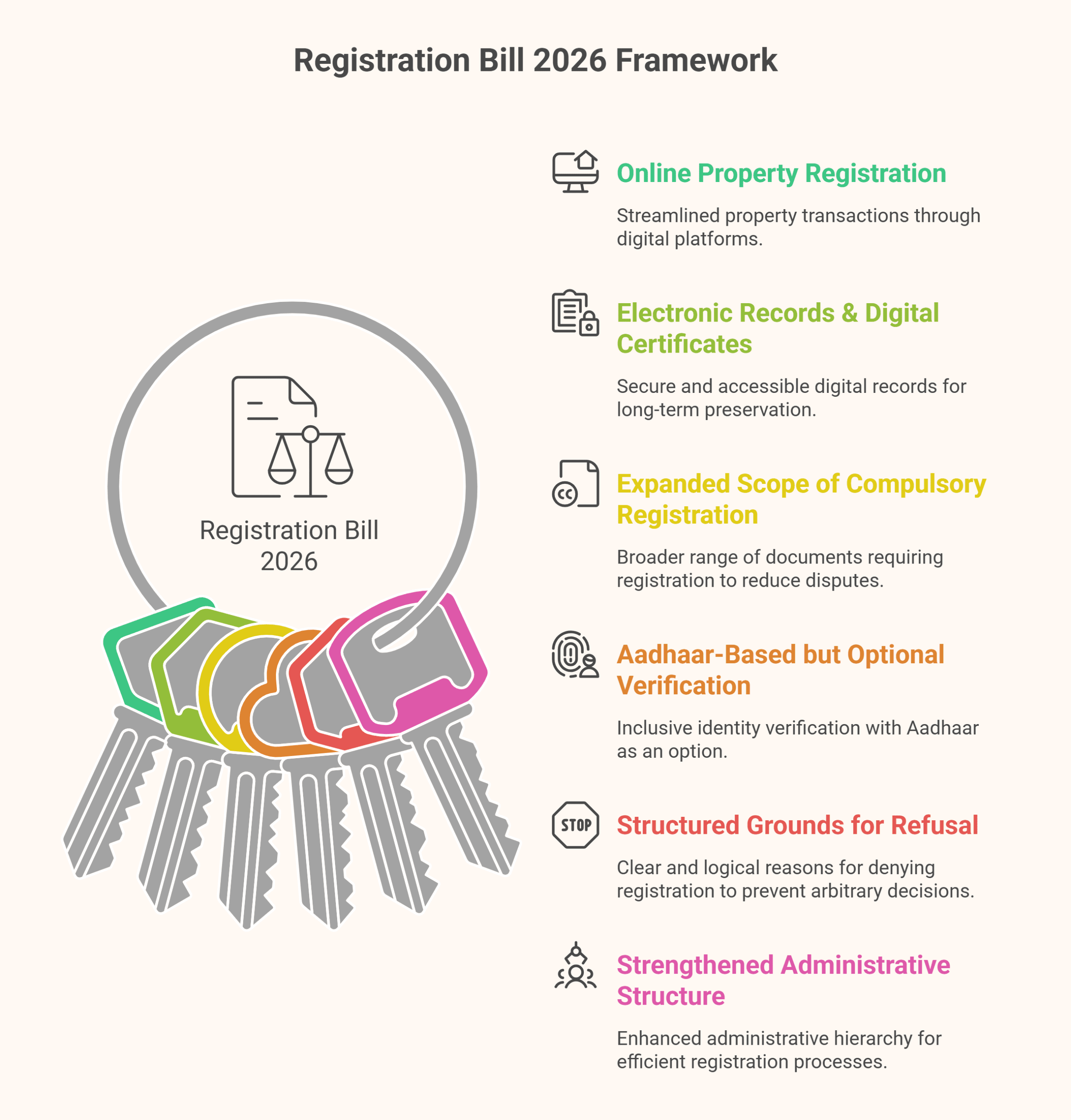 Registration Bill 2026: Complete Information and Comparison with Registration Act, 1908 2 Registration Bill 2026: Complete Information and Comparison with Registration Act, 1908 1