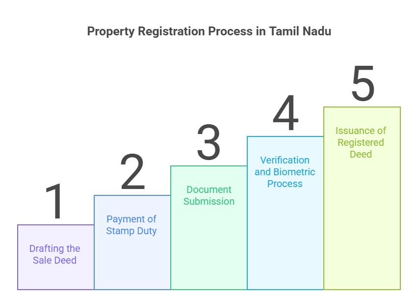 Tamil Nadu Stamp Duty and Registration Charges 2026 2 Tamil Nadu Stamp Duty and Registration Charges 2026 1
