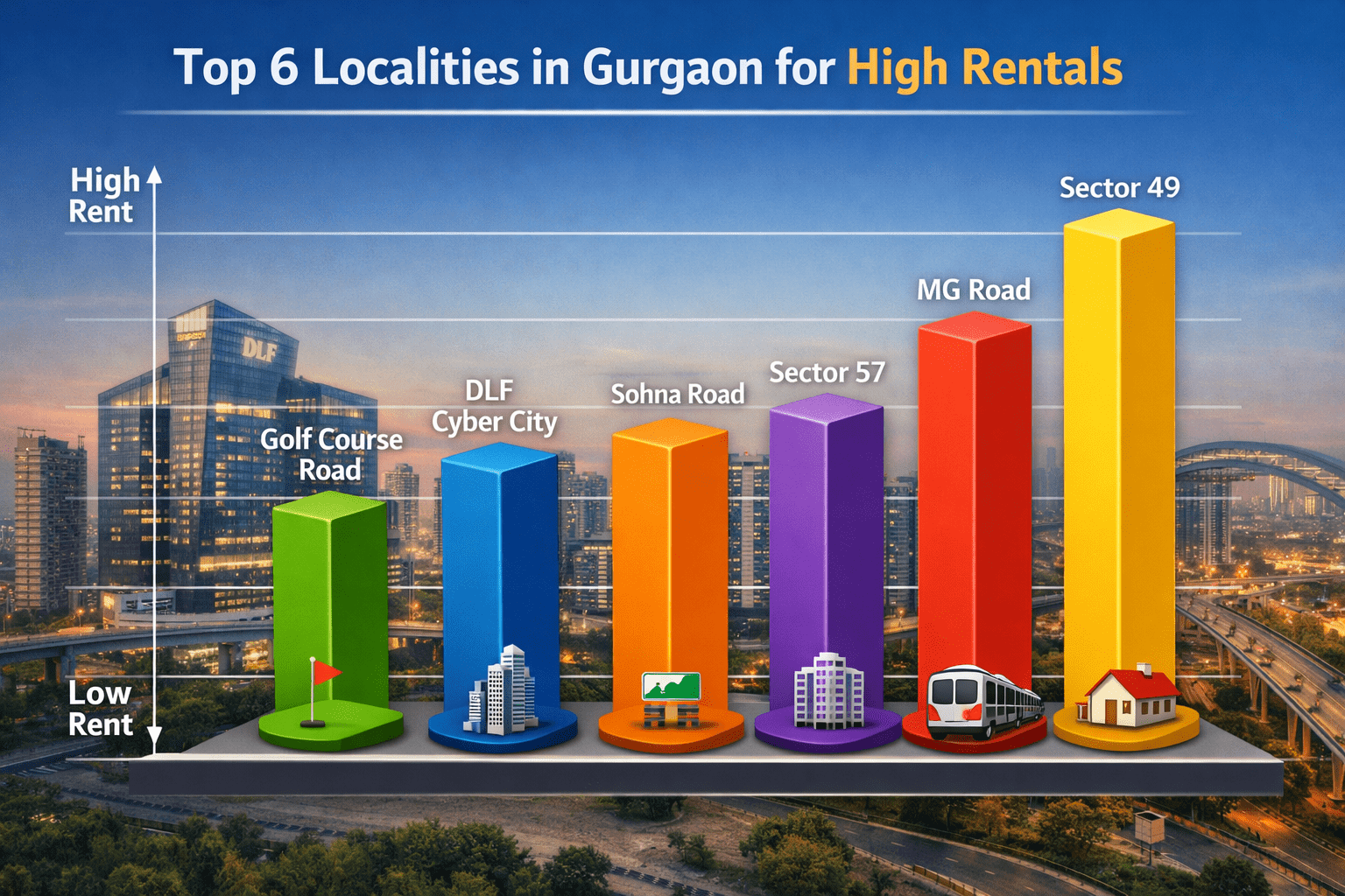Top Gurgaon Localities for High Rentals – Best Areas for Investors 2026 2 Top Gurgaon Localities for High Rentals – Best Areas for Investors 2026 1