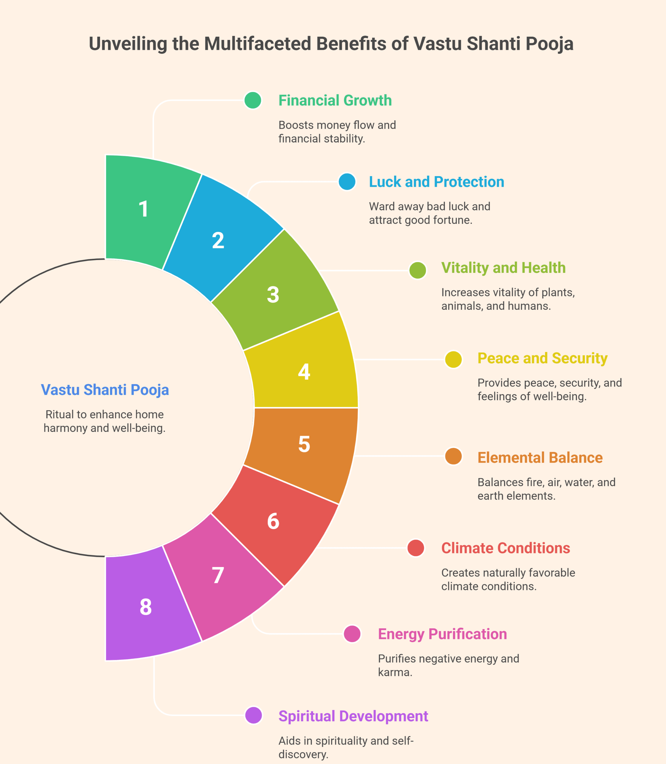 Vastu Shanti Pooja for House: Benefits, Procedure and Muhurat 2026 2 Vastu Shanti Pooja for House: Benefits, Procedure and Muhurat 2026 1