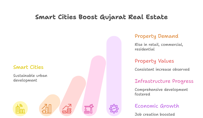 Smart Cities in Gujarat: Impact on Real Estate Growth & Investment 2 Smart Cities in Gujarat: Impact on Real Estate Growth & Investment 1