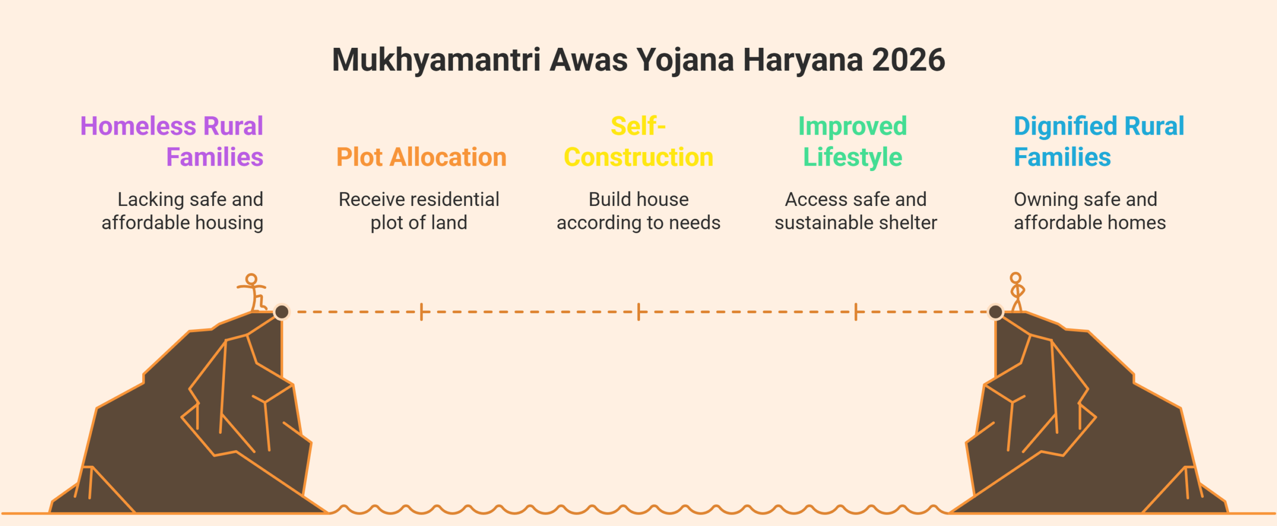 Mukhyamantri Awas Yojana Haryana 2026: Gramin and Shehri Benefits, Eligibility & Apply Online 2 Mukhyamantri Awas Yojana Haryana 2026: Gramin and Shehri Benefits, Eligibility & Apply Online 1
