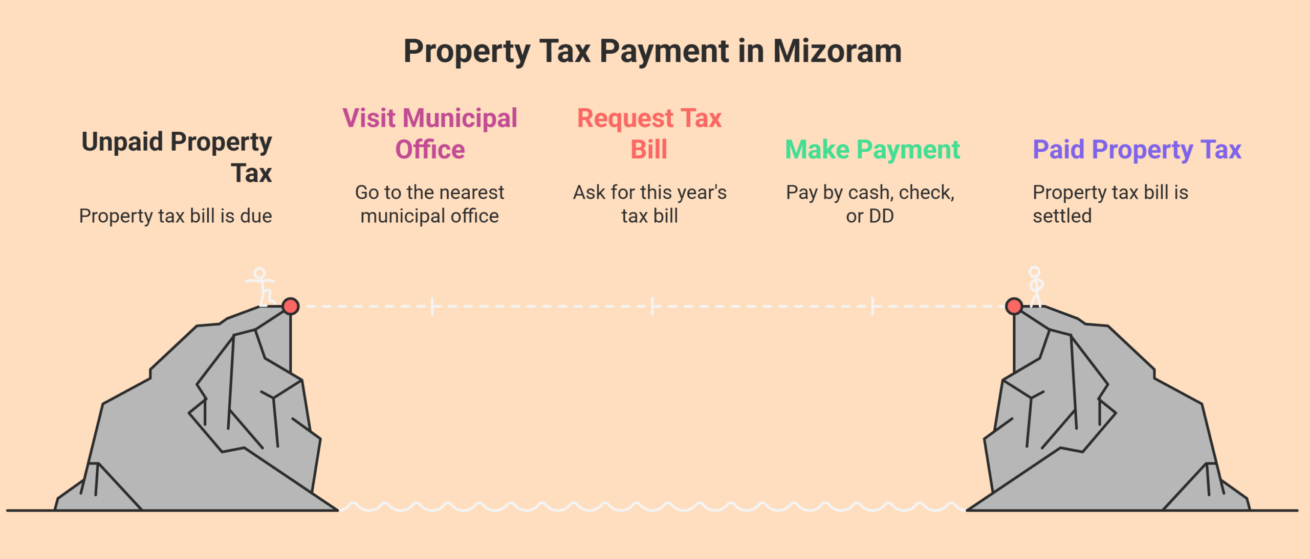 Property Tax in Mizoram 2026: How to Pay House Tax Online and Offline 2 Property Tax in Mizoram 2026: How to Pay House Tax Online and Offline 1