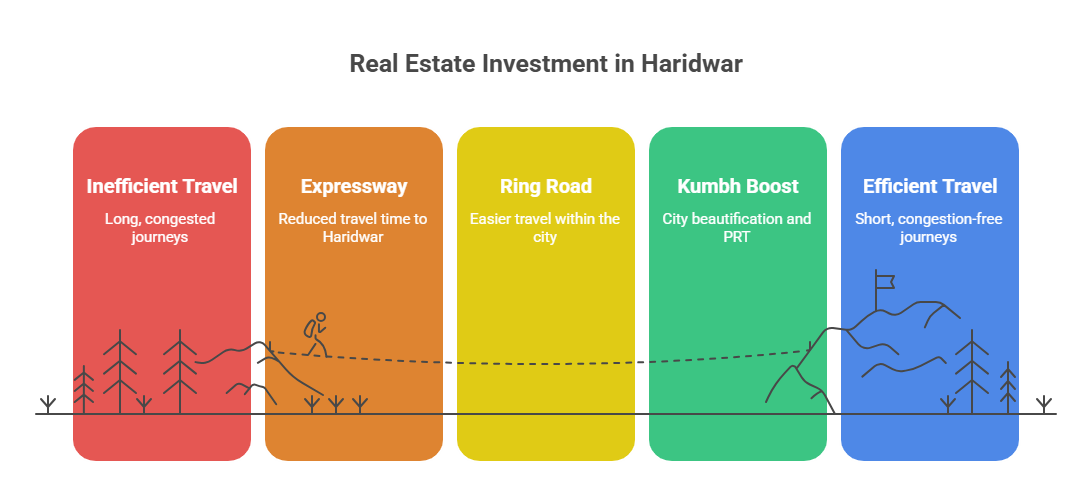 Why Invest in Property in Haridwar Uttarakhand? Growth & Opportunities 2 Why Invest in Property in Haridwar Uttarakhand? Growth & Opportunities 1