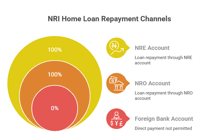 NRI Home Loan 2026: Eligibility, Documents & RBI Guidelines 2 NRI Home Loan 2026: Eligibility, Documents & RBI Guidelines 1