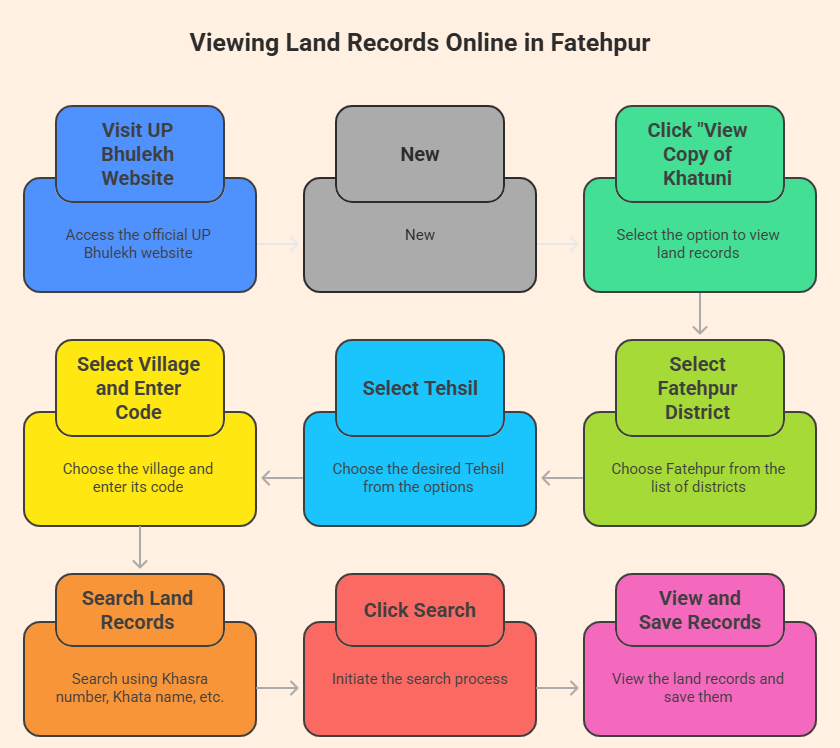 Fatehpur Land Records (Bhulekh): Step-by-Step Guide to Check Online 2 Fatehpur Land Records (Bhulekh): Step-by-Step Guide to Check Online 1