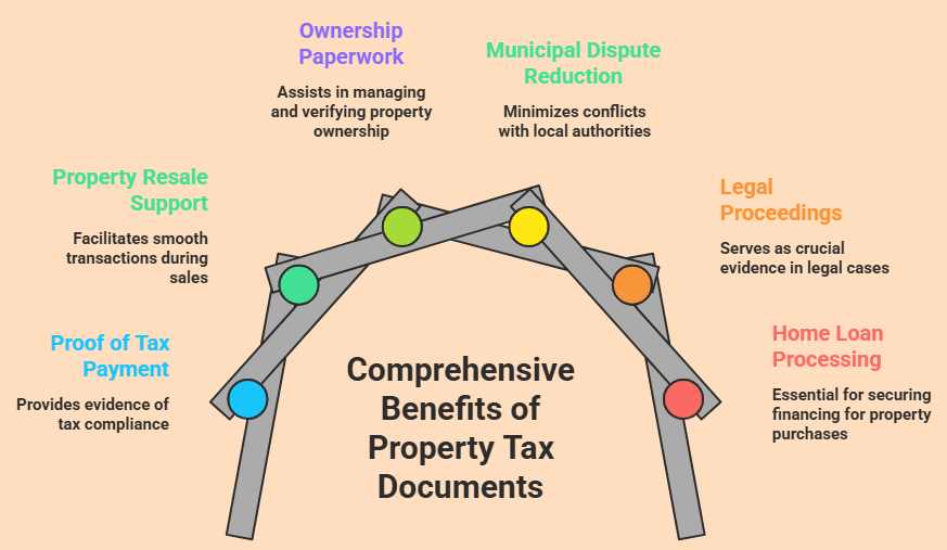 Property Tax Receipt Importance in India: Meaning, Benefits and Uses Explained 2 Property Tax Receipt Importance in India: Meaning, Benefits and Uses Explained 1