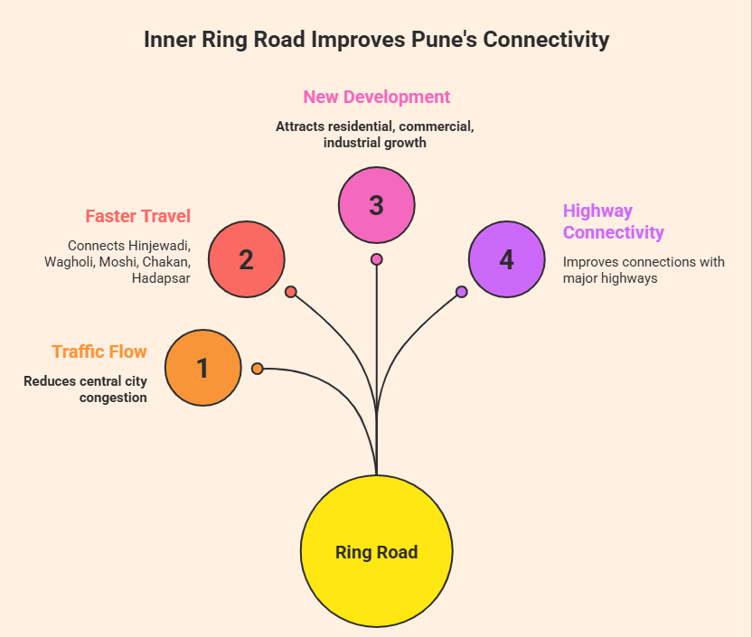 Inner Ring Road Pune Project: Route Map, Villages Covered, Status and Completion Timeline 2 Inner Ring Road Pune Project: Route Map, Villages Covered, Status and Completion Timeline 1