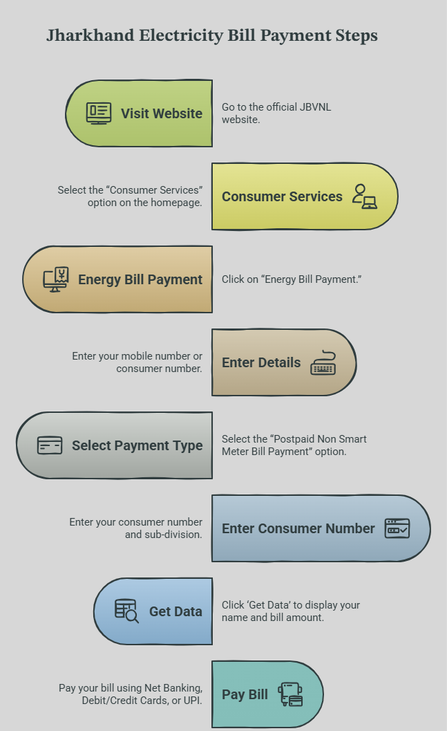 JBVNL Jharkhand Bijli Vitran Nigam Limited: Pay Electricity Bill Online from Home 2 JBVNL Jharkhand Bijli Vitran Nigam Limited: Pay Electricity Bill Online from Home 1