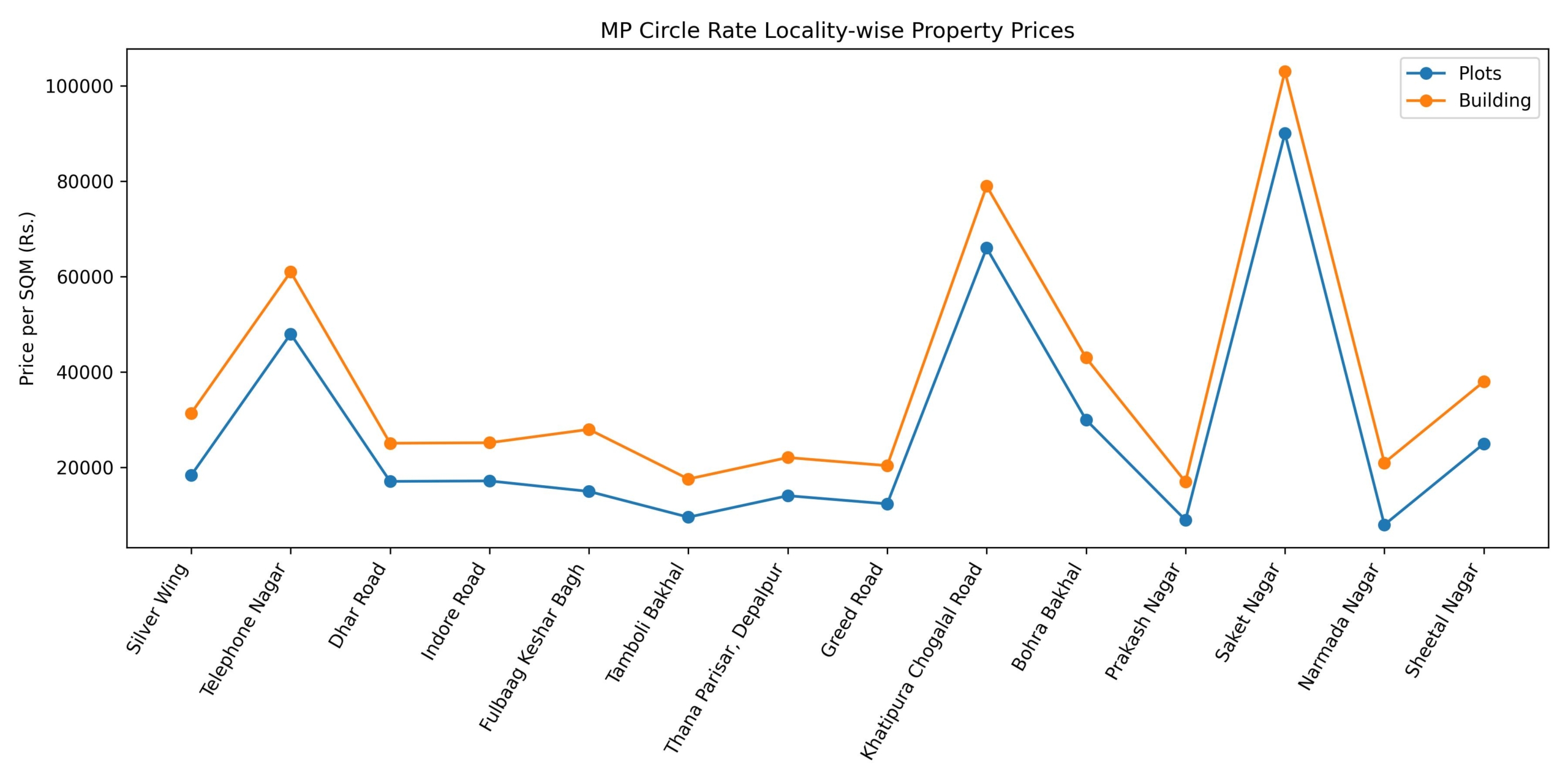 MP Circle Rate 2026: Updated Circle Rates for Top Cities in Madhya Pradesh 2